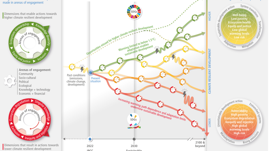 Figure on Climate resilient development from the sixth IPCC assesment report, chapter 18