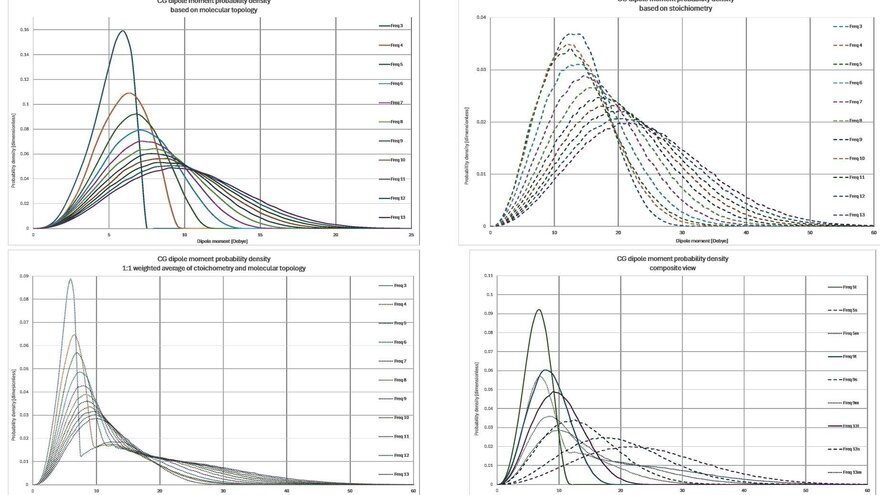 The change of dipole and quadrupole moments probability distributions for different CG levels (3:1 to 13:1) using both stoichiometric and topological representations (DOI: 10.1021/acs.jpclett.0c03300) as well as 50:50 mixtures of both.