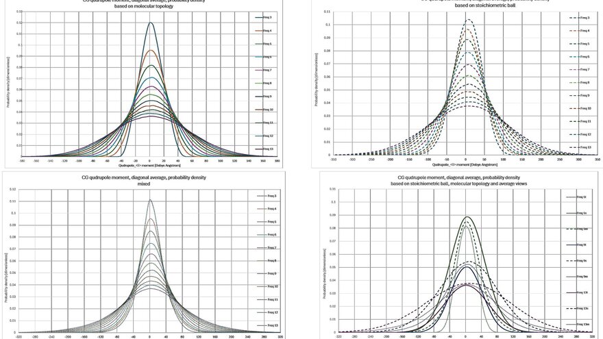 The change of dipole and quadrupole moments probability distributions for different CG levels (3:1 to 13:1) using both stoichiometric and topological representations (DOI: 10.1021/acs.jpclett.0c03300) as well as 50:50 mixtures of both.