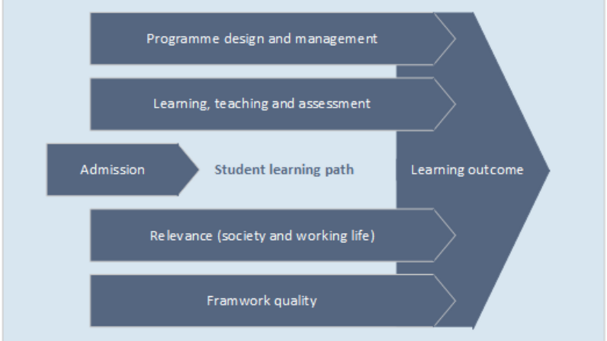 Student learning path and the quality areas.