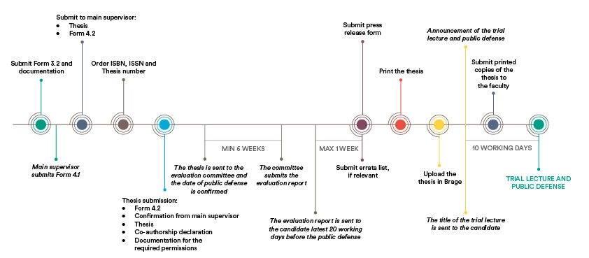 From thesis submission to public defense