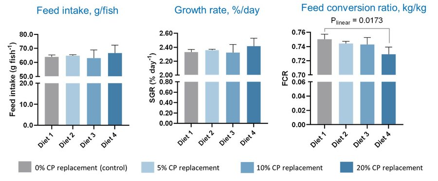 Results from growth performance trial with p. variotii