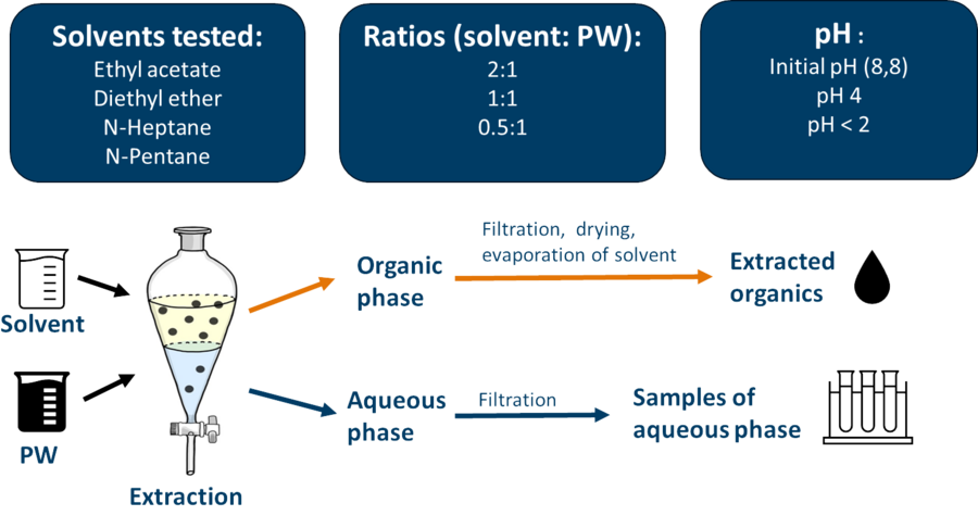 Conditions for extraction of organic compounds from process water