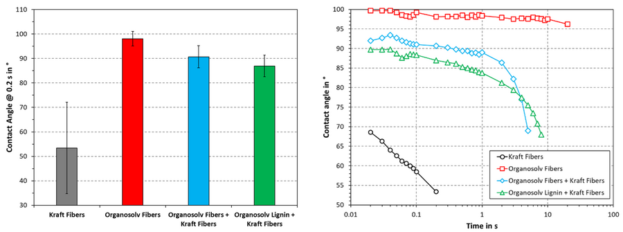 Aqueous contact angle with respect to time (right) or at 0.2 s.