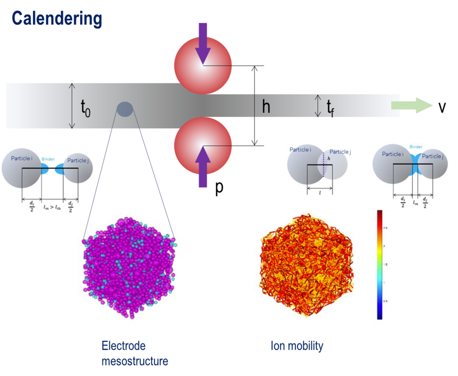 Figure describing so-called "calendering" process