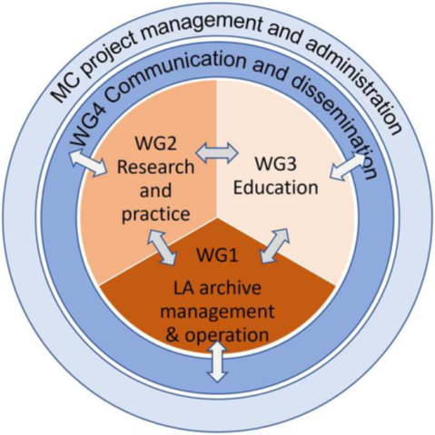 Diagram Workgroups in ConnectLAA, COST Action