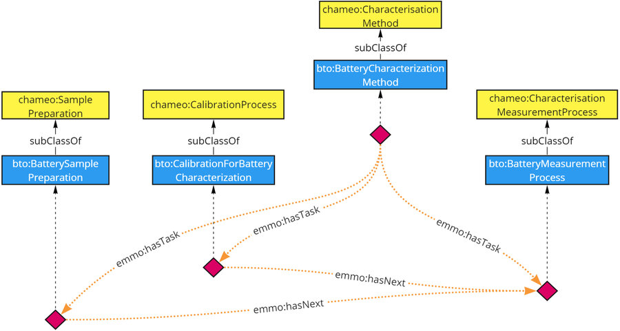 Core classes and properties of the Battery Testing Ontology