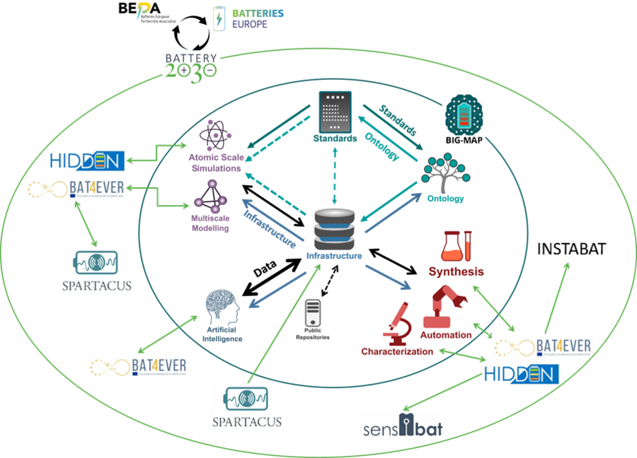 Collaborations map between projects within Battery2030+ consortium