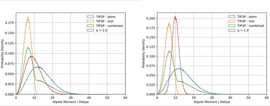 The dipole moment probability distributions for different types of CG – stoichiometric (blue), topological (orange) and mixed (green) – based TIP3P “ground truth” with respect to the ones obtained from the two most promising CG models (blue).