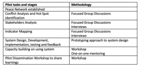 Methodology for the Kenya pilot of the Horizon 2020 project ICT4COP.