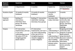 Key characteristics of the tech pilots conducted by the University of Oslo on NMBU's ICT4COP project.