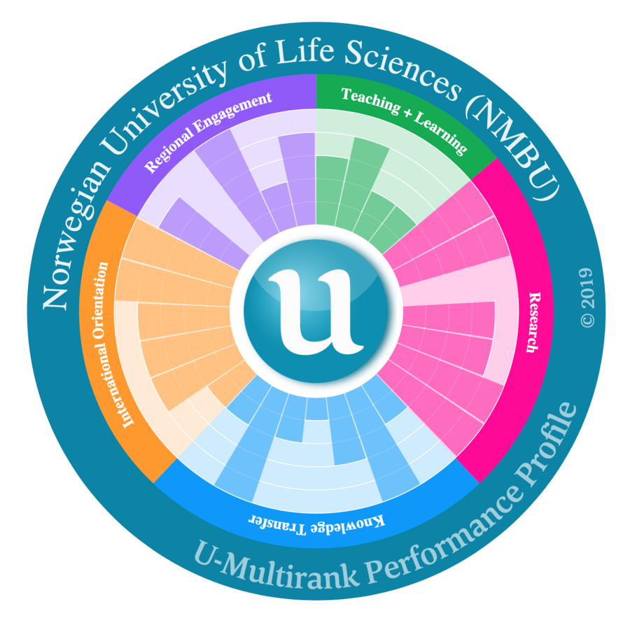 U-Multirank for NMBU 2019.