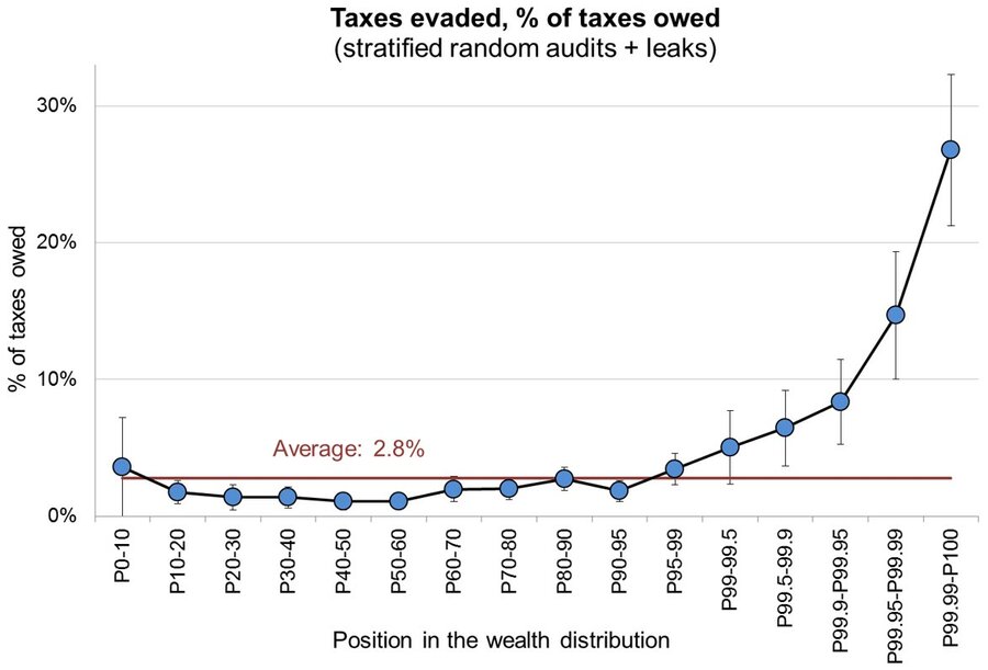 Source: Alstadsæter, Johannesen, Zucman: Tax evasion and Inequality. American Economic Review, forthcoming. http://gabriel-zucman.eu/leaks/ 