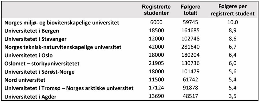 Vektet mot størrelsen på universitet har NMBU langt flere følger i sosiale medier enn mange av de andre universitetene i Norge.