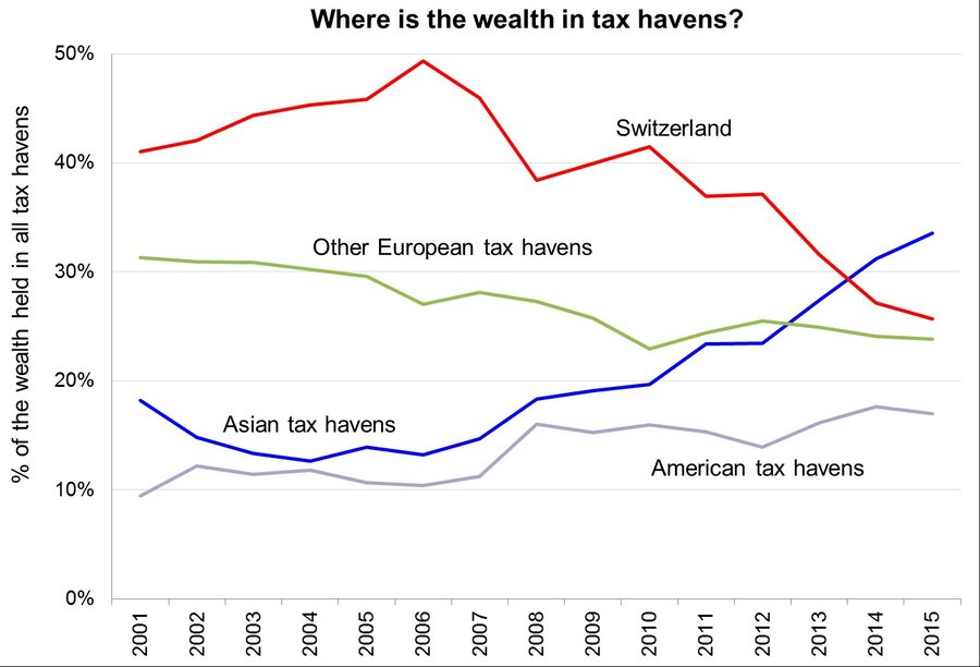Kjelde: Alstadsæter, A., N. Johannesen, og G. Zucman (2018): Who Owns the Wealth in Tax Havens? Macro Evidence and Implications for Global Inequality. Journal of Public Economics, 162, 89-100.