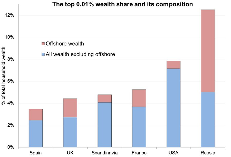 Kjelde: Alstadsæter, A., N. Johannesen, og G. Zucman (2018): Who Owns the Wealth in Tax Havens? Macro Evidence and Implications for Global Inequality. Journal of Public Economics, 162, 89-100.