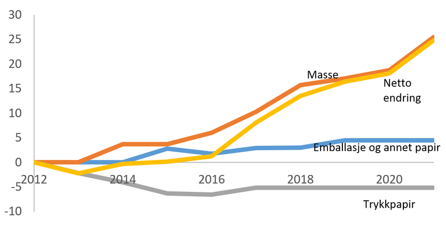 Figur 1. Endringer i tømmerforbruk til ulike skogprodukter i nordisk treforedling fra 2012-2018 og forventet utvikling basert på kjente investeringer til 2021 (million m3).