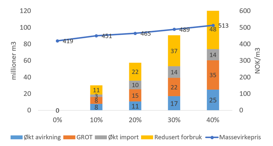 Figur 3. Modellert endring i virkesbalansen i Norden (mill. m3) og gjennomsnittlig massevirkepris, levert industritomt (NOK/m3), ved økende biodrivstoffproduksjon i Norden.

