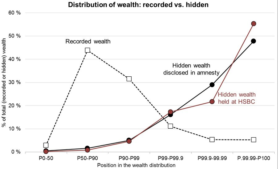 Kjelde: Alstadsæter, A., N. Johannesen, og G. Zucman (2019): Tax Evasion and Inequality. American Economic Review 2019, 109(6): 1–32.