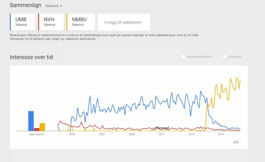 Interessen for NMBU har økt de siste årene, i form av googlesøk.