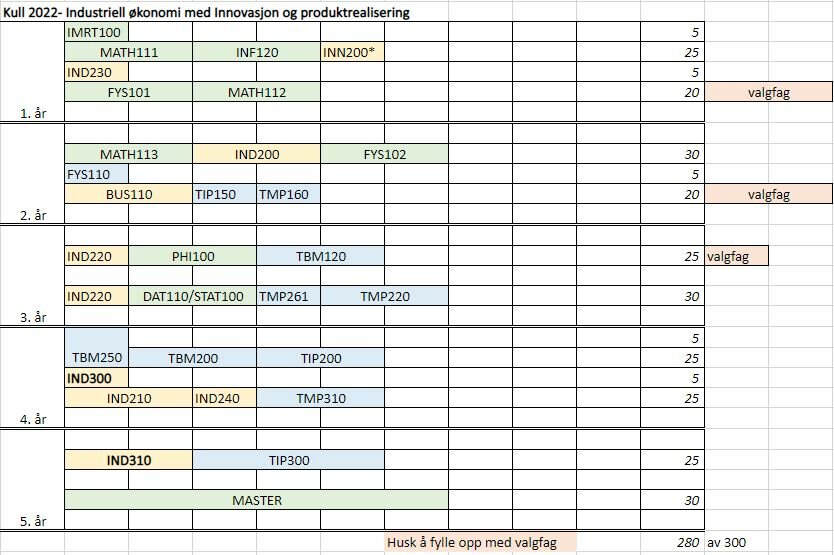 Dette er en eksempelplan for Industriell økonomi kull 2022 med teknologispesialisering Innovasjon og produktrealisering. * indikerer at emnet er en fortsettelse fra et annet semester, mens ** indikerer at du kan velge mellom ulike emner. Se oversikten ove