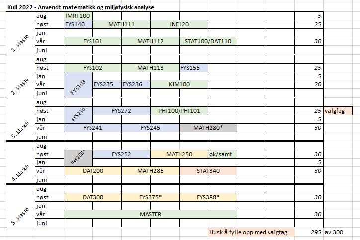 Dette er en eksempelplan for spesialiseringen Anvendt matematikk og miljøfysisk analyse for kull 2022. 
Grønn = obligatoriske fellesemner, blå = obligatoriske miljøfysikkemner, grå = emner som dekker matematikkkravet, gul = spesialiseringsemner, rød = va