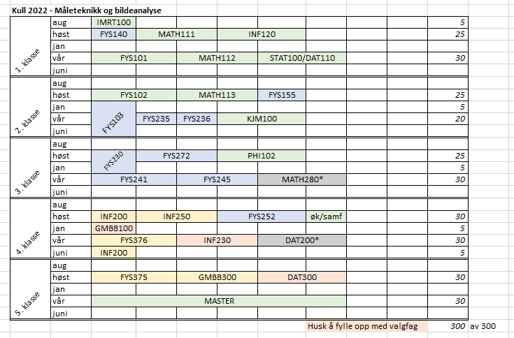 Dette er en eksempelplan for spesialiseringen Måleteknikk og bildeanalyse for kull 2022. 
Grønn = obligatoriske fellesemner, blå = obligatoriske miljøfysikkemner, grå = emner som dekker matematikkkravet, gul = spesialiseringsemner, rød = valgfrie emner
