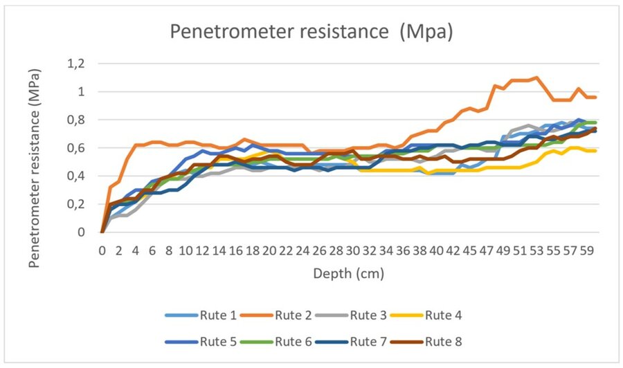 Penetrometer målinger
Målinger utført etter første vekstsesong viste at Jordblanding 2, maskinsand og kompostert kloakkslam, var mer kompakt i øverste (1-10cm) og nederste (40-60cm) sjikt enn de øvrige jordblandingen (figur 1). Målingene er gjort tidlig 