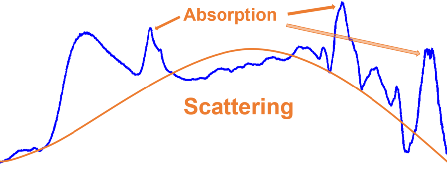 Scattering spectra