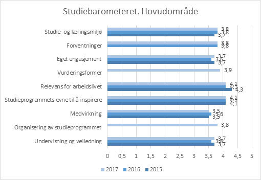 Resultat for hovudområda (Indekser) i studiebarometeret 2015, 2016 og 2017.