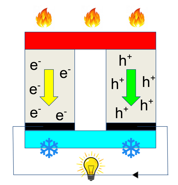 En termoelektrisk modul består av termoelektriske materialer som konverterer varme til strøm. Varmeenergi flyter fra den varme til den kalde delen av materialet, og varmeflyten drar med seg elektroner. Se for deg at varmeenergien flyter som en elv, mens e