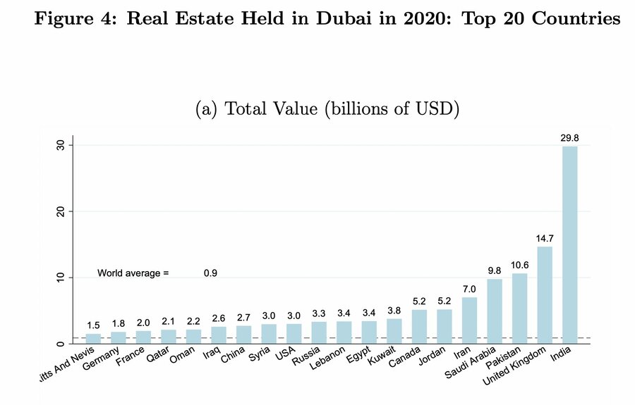 This figure shows the value of Dubai real estate owned by the top 20 investing countries (other than the United Arab Emirates). Values are in USD billions.