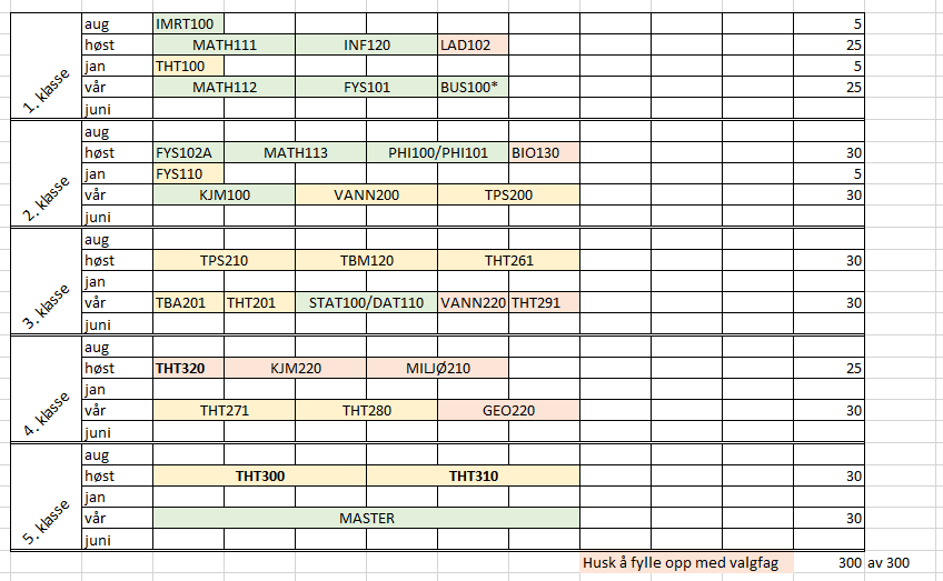 Dette er en eksempelplan for Vann- og miljøteknikk kull 2022. 

Grønn er obligatoriske fellesemner, 