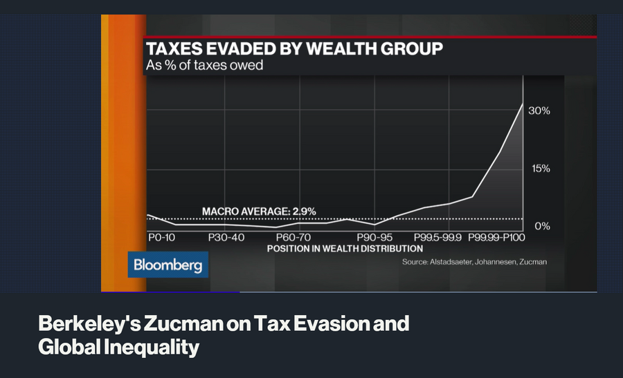 Figur fra Zucman intervju Bloomberg, fra "Tax Evasion and Inequality" artikkel av Alstadsæter, Johannesen, Zucman (2017)